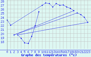 Courbe de tempratures pour Hyres (83)