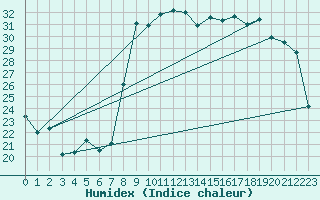 Courbe de l'humidex pour Hyres (83)