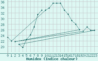 Courbe de l'humidex pour Hoyerswerda