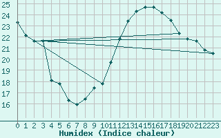 Courbe de l'humidex pour Bagnres-de-Luchon (31)