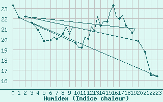 Courbe de l'humidex pour Baden Wurttemberg, Neuostheim