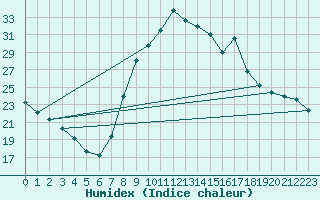 Courbe de l'humidex pour Daroca