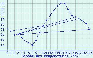 Courbe de tempratures pour Dolembreux (Be)