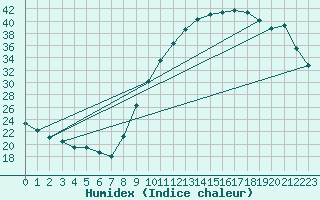 Courbe de l'humidex pour Auch (32)