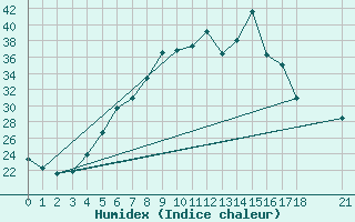 Courbe de l'humidex pour Karabk Kapullu