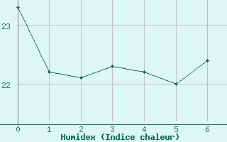 Courbe de l'humidex pour Juti