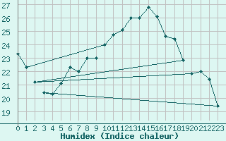 Courbe de l'humidex pour Osterfeld