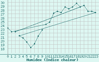 Courbe de l'humidex pour Brescia / Montichia