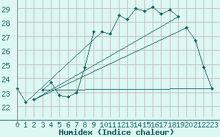 Courbe de l'humidex pour Cazaux (33)