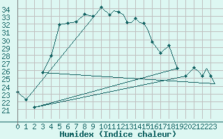 Courbe de l'humidex pour Nal'Cik