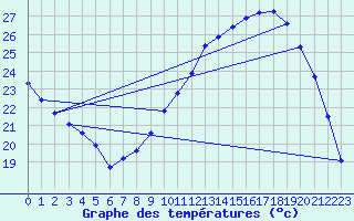 Courbe de tempratures pour Pertuis - Le Farigoulier (84)