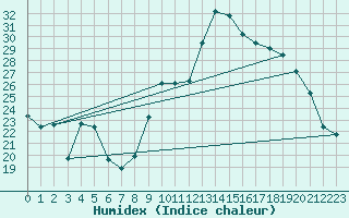 Courbe de l'humidex pour Figari (2A)