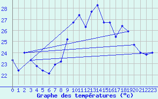 Courbe de tempratures pour Ste (34)