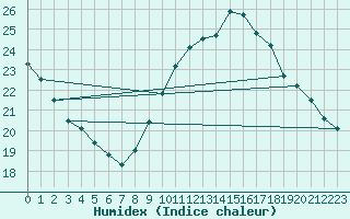 Courbe de l'humidex pour Lisbonne (Po)