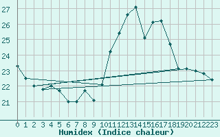 Courbe de l'humidex pour Cap Cpet (83)