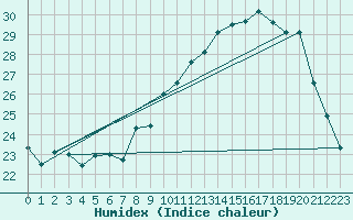 Courbe de l'humidex pour Aubenas - Lanas (07)