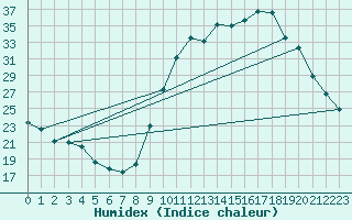 Courbe de l'humidex pour Pertuis - Grand Cros (84)