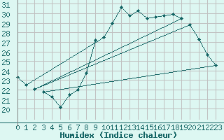 Courbe de l'humidex pour Solenzara - Base arienne (2B)