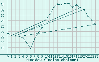 Courbe de l'humidex pour Le Luc - Cannet des Maures (83)