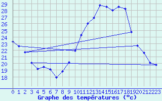 Courbe de tempratures pour Creil (60)