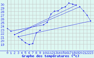 Courbe de tempratures pour Voiron (38)