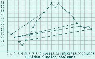 Courbe de l'humidex pour Ble - Binningen (Sw)