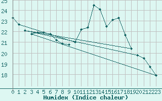 Courbe de l'humidex pour Cap Bar (66)