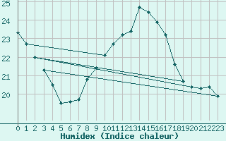 Courbe de l'humidex pour Mlaga, Puerto