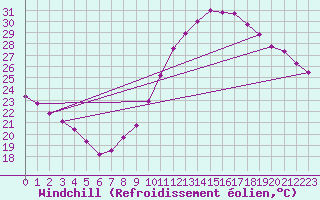 Courbe du refroidissement olien pour Bziers-Centre (34)