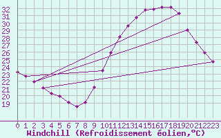 Courbe du refroidissement olien pour Saint-Sorlin-en-Valloire (26)