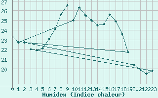 Courbe de l'humidex pour Grono