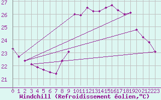 Courbe du refroidissement olien pour Nice (06)