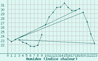 Courbe de l'humidex pour Lorient (56)