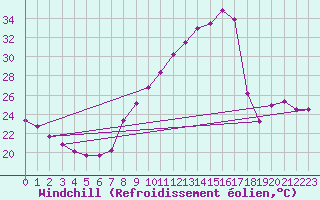 Courbe du refroidissement olien pour Plussin (42)