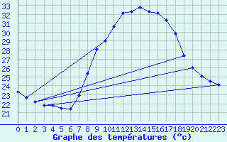 Courbe de tempratures pour Xativa