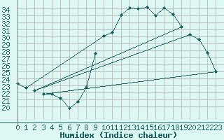 Courbe de l'humidex pour Valleroy (54)