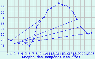 Courbe de tempratures pour Alajar