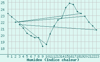 Courbe de l'humidex pour Ste (34)