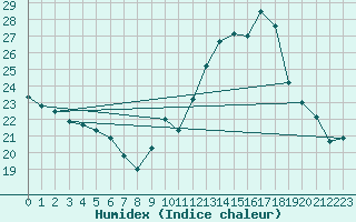 Courbe de l'humidex pour Mont-Saint-Vincent (71)