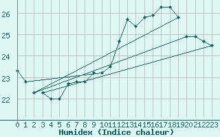 Courbe de l'humidex pour Marquise (62)