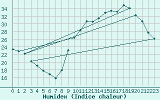 Courbe de l'humidex pour Carpentras (84)