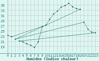 Courbe de l'humidex pour Plussin (42)