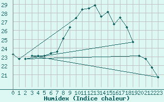 Courbe de l'humidex pour Aniane (34)