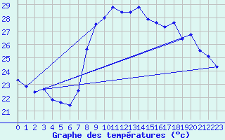 Courbe de tempratures pour Solenzara - Base arienne (2B)