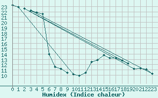 Courbe de l'humidex pour Epinal (88)