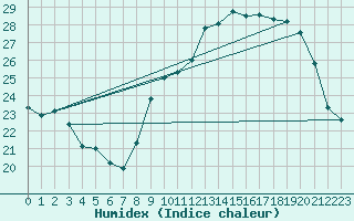 Courbe de l'humidex pour Millau - Soulobres (12)