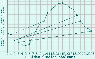 Courbe de l'humidex pour Interlaken