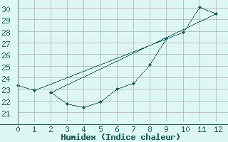 Courbe de l'humidex pour Muencheberg