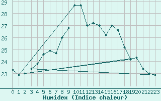 Courbe de l'humidex pour Herstmonceux (UK)