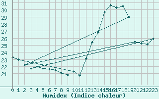 Courbe de l'humidex pour Biarritz (64)